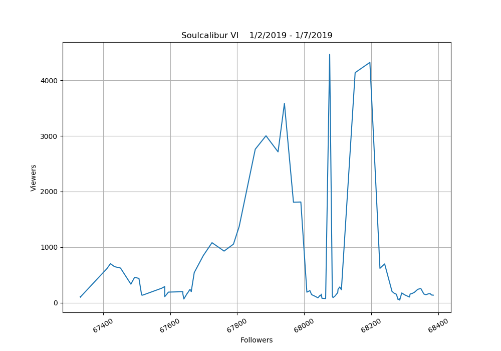 Soulcalibur VI twitch stats